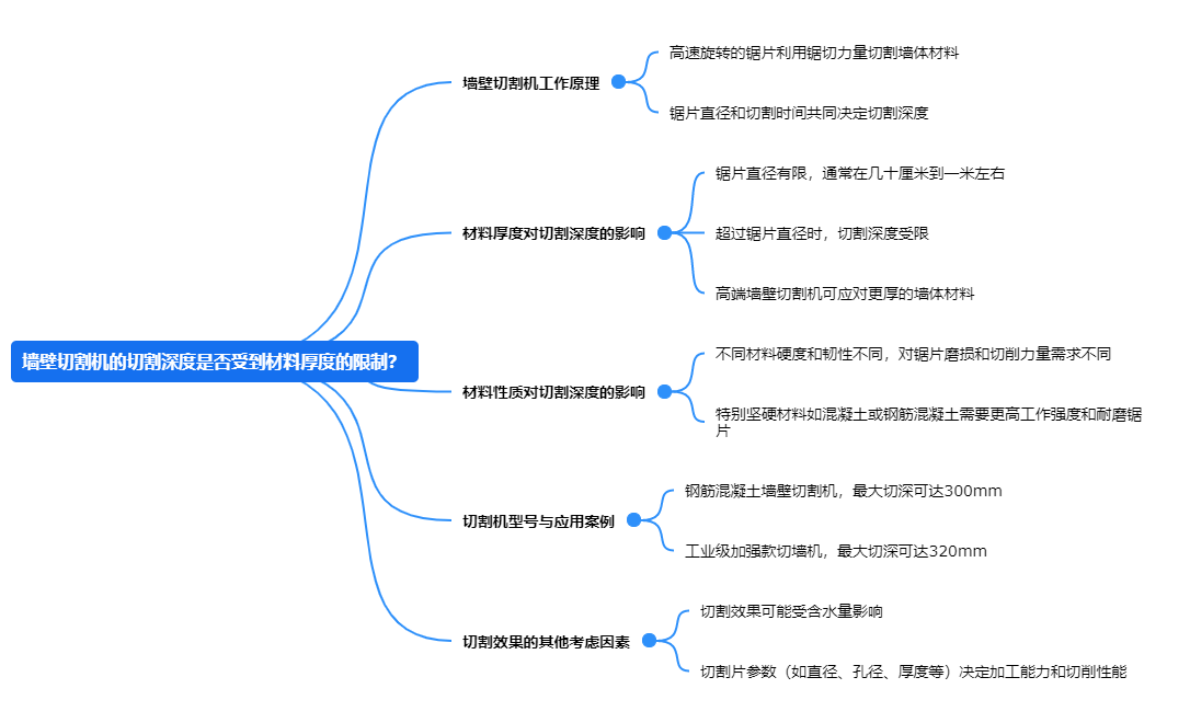 墻壁切割機(jī)的切割深度是否受到材料厚度的限制？.png